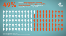 Infographic: HIV late Diagnosis - 2018 data Thumbnail