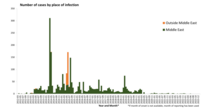Distribution of confirmed cases of MERS-CoV by place of infection and month of onset, March 2012 – January 2024