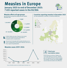 Measles infographic January 2025-December 2025