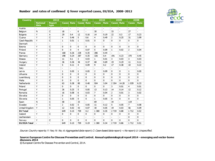 Number and rates of confirmed Q fever reported cases, EU/EEA, 2008–2012 Thumbnail
