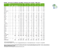 Image: Number and rates of confirmed brucellosis reported cases, EU/EEA, 2008–2012 Thumbnail