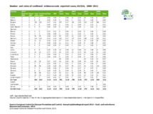Number and rates of confirmed echinococcosis reported cases, EU/EEA, 2008–2012 Thumbnail