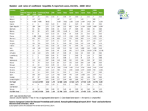 Number and rates of confirmed hepatitis A reported cases, EU/EEA, 2008–2012 Thumbnail