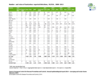 Number and rates of hantavirus reported infections, EU/EEA, 2008–2012 Thumbnail