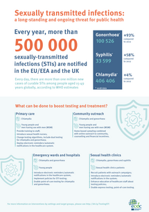 Infographic: Sexually transmitted infections: a long-standing and ongoing threat for public health