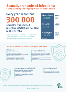 STI Infographic 2024