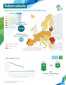 Infographic: Tuberculosis in the EU/EEA 2020
