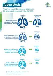 Infographic: Tuberculosis treatment outcomes in the EU/EEA, 2022