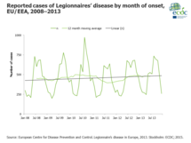 Reported cases of Legionnaires’ disease by month of onset, EU/EEA, 2008–2013 Thumbnail