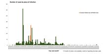 Distribution of confirmed cases of MERS by place of infection and month of onset, April 2012 – July 2025