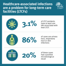 Healthcare-associated infections in long-term care facilities.