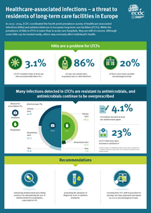 Healthcare-associated infections – a threat to residents of long-term care facilities in Europe