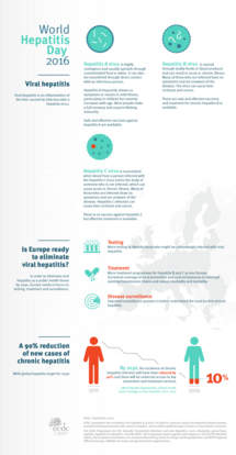 World Hepatitis Day 2016 infographic Thumbnail