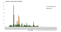 Distribution of confirmed cases of MERS by place of infection and month of onset, April 2012 – November 2024