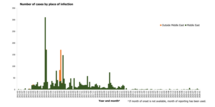 Distribution of confirmed cases of MERS by place of infection and month of onset, April 2012 – January 2026