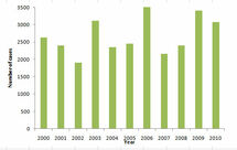 TBE-Europe-epidemiology-cases-by-year.jpg Thumbnail