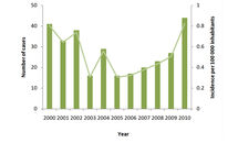 Number of TBE cases and incidence per 100 000 inhabitants by year, Finland Thumbnail