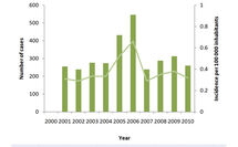 Number of TBE cases and incidence per 100 000 inhabitants by year, Germany Thumbnail