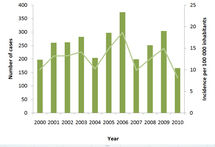 Number of TBE cases (bars) and incidence per 100 000 inhabitants (line) by year, Slovenia Thumbnail