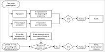 Algorithm for public health management, Zika virus infection Thumbnail