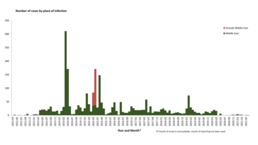 Distribution of confirmed cases of MERS-CoV by place of infection and month of onset
