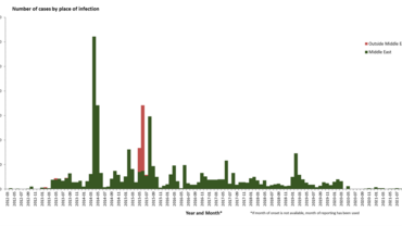 Distribution of confirmed cases of MERS-CoV by place of infection and month of onset