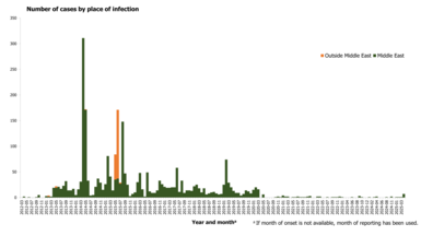 Distribution of confirmed cases of MERS by place of infection and month of onset, April 2012 to April 2025