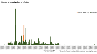 2. Distribution of confirmed cases of MERS by place of infection and month of onset, April 2012 – September 2025