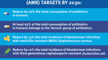 Social media card on antimicrobial resistance targets