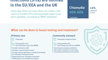 Infographic: Sexually transmitted infections: a long-standing and ongoing threat for public health