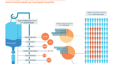 Antimicrobial use hospitals in European hospitals 2022-2023 (infections and antimicrobials)