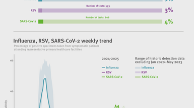 Weekly respiratory virus update, week 18, May 2025