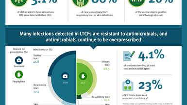 Healthcare-associated infections – a threat to residents of long-term care facilities in Europe