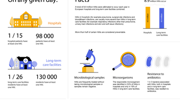 Infographic: Healthcare-associated infections - a threat to patient safety in Europe