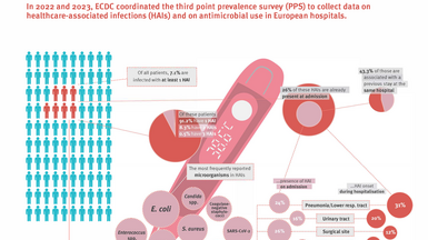 Healthcare-associated infections in European hospitals 2022-2023