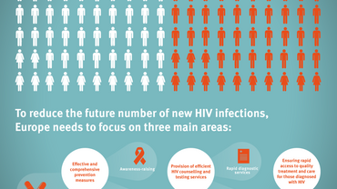 Infographic: HIV infection - late diagnosis