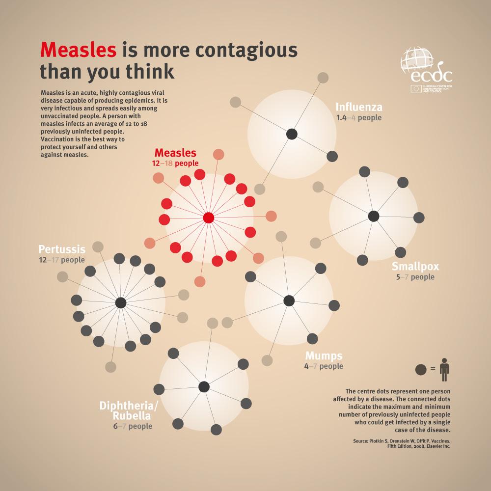 Measles is more contagious than you think