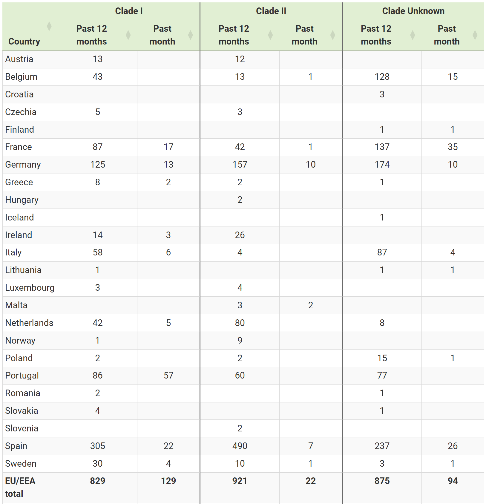 Figure 2. Mpox cases by clade in the past 12 months (June 2025 to May 2026), and past calendar month (June 2026), EU/EEA