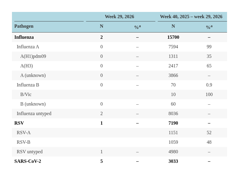 Figure 5. SARI virological surveillance in hospitals - pathogen type and subtype distribution