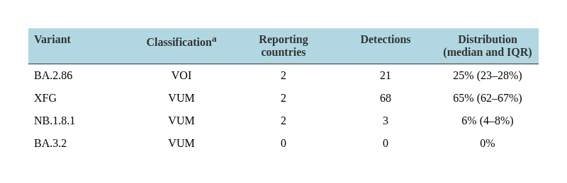 Figure 7. SARS-CoV-2 variant distribution, week 40, 2026 - week 41, 2026