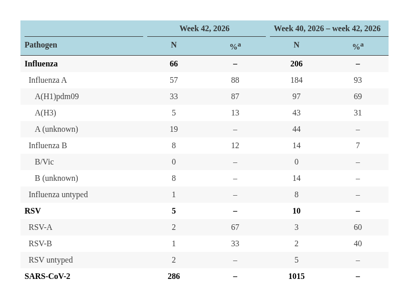 Figure 4. ILI/ARI virological surveillance in primary care - pathogen type and subtype distribution