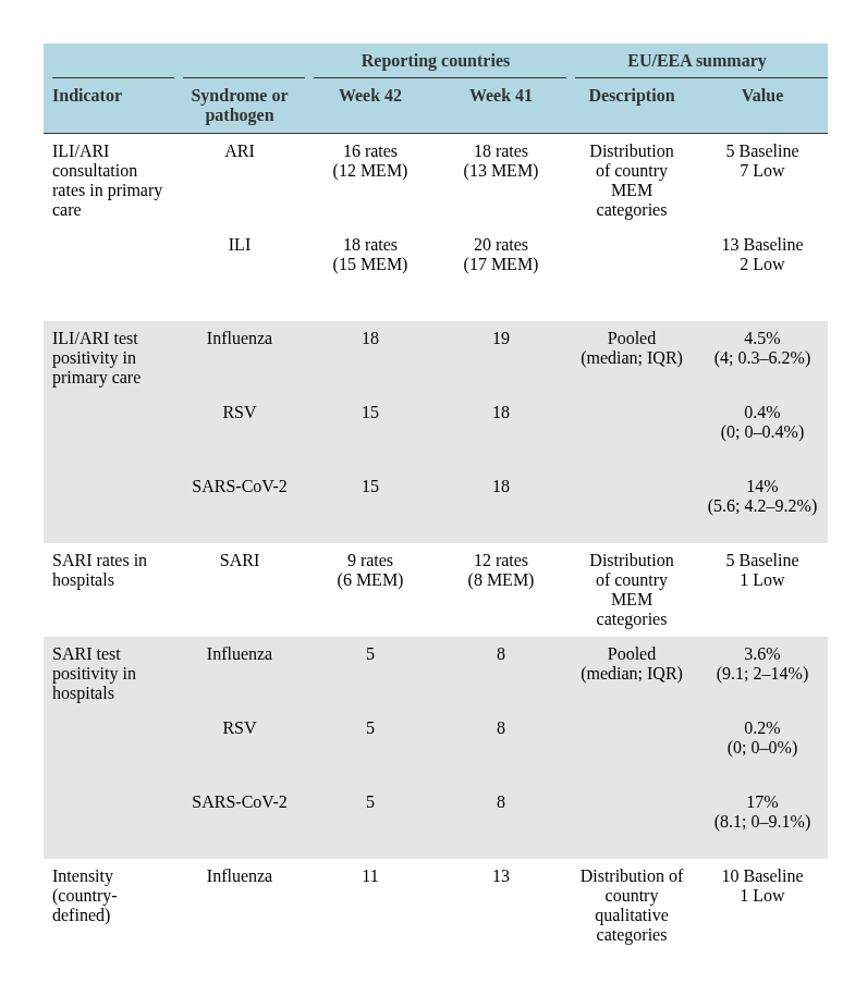 Figure 3. Key indicators