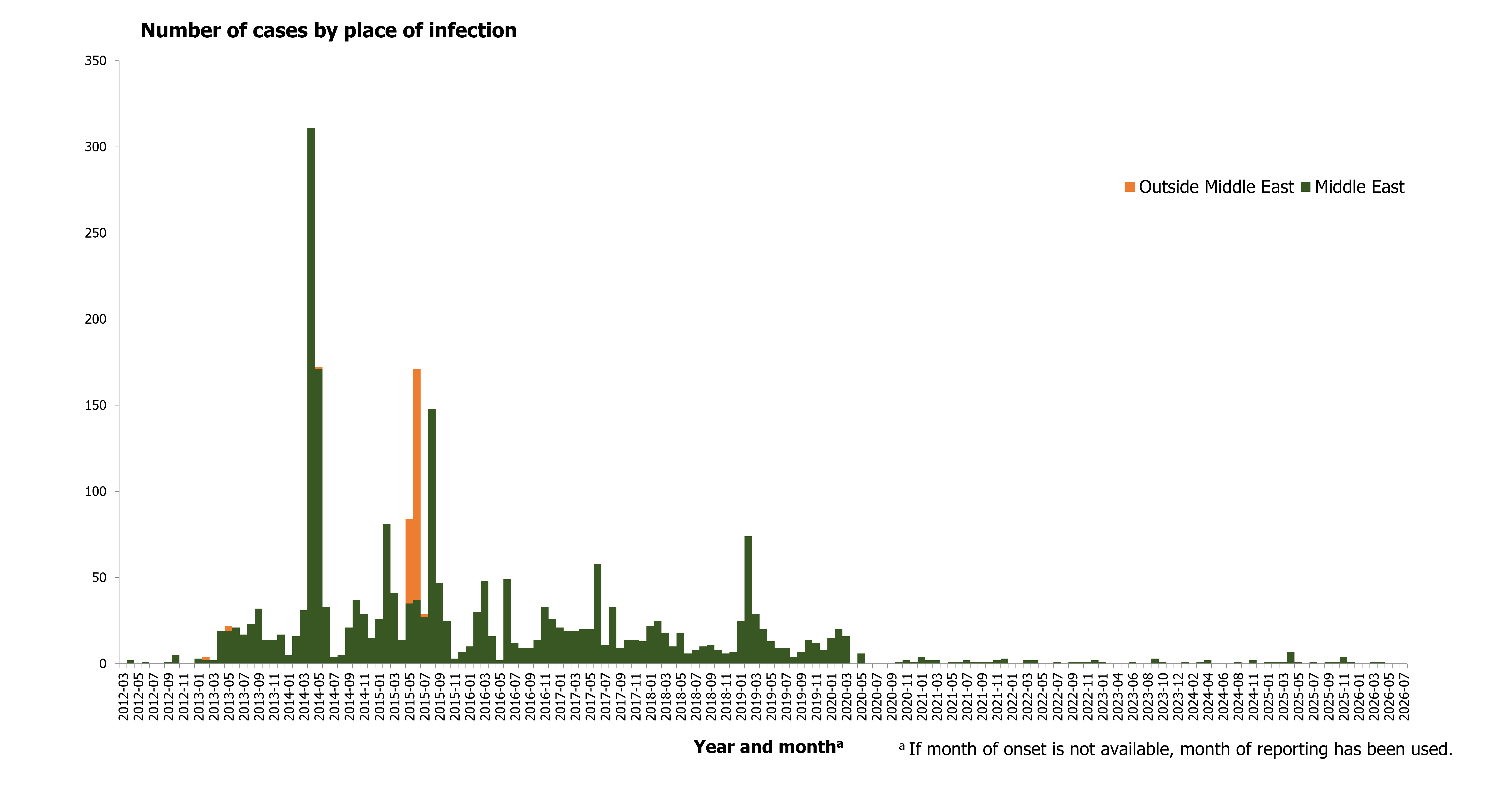 Figure 1. Distribution of confirmed cases of MERS by place of infection and month of onset, April 2012 – July 2026