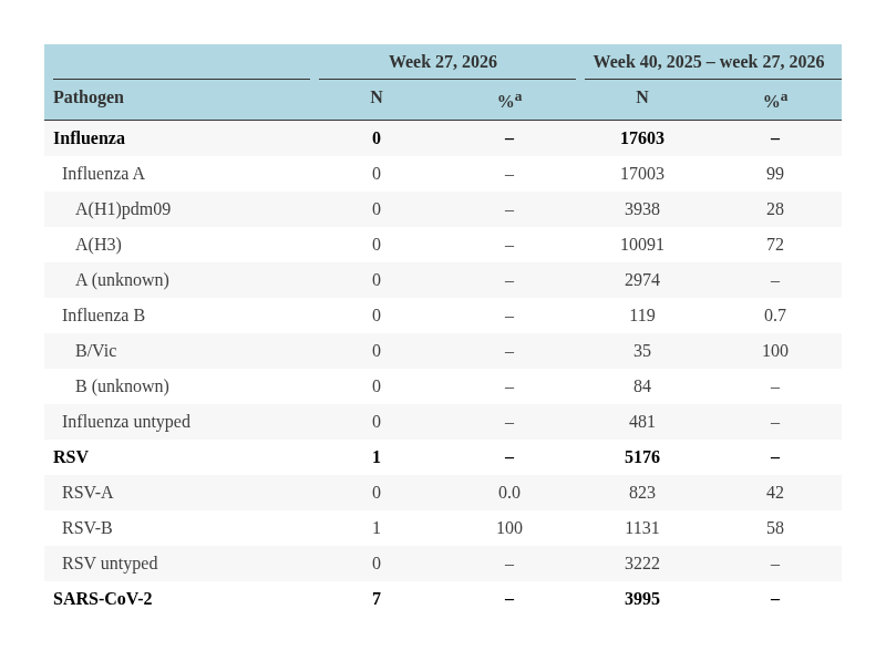 Figure 4. ILI/ARI virological surveillance in primary care - pathogen type and subtype distribution