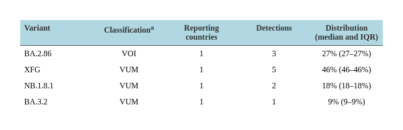 Figure 7. SARS-CoV-2 variant distribution, week 28, 2026 - week 29, 2026