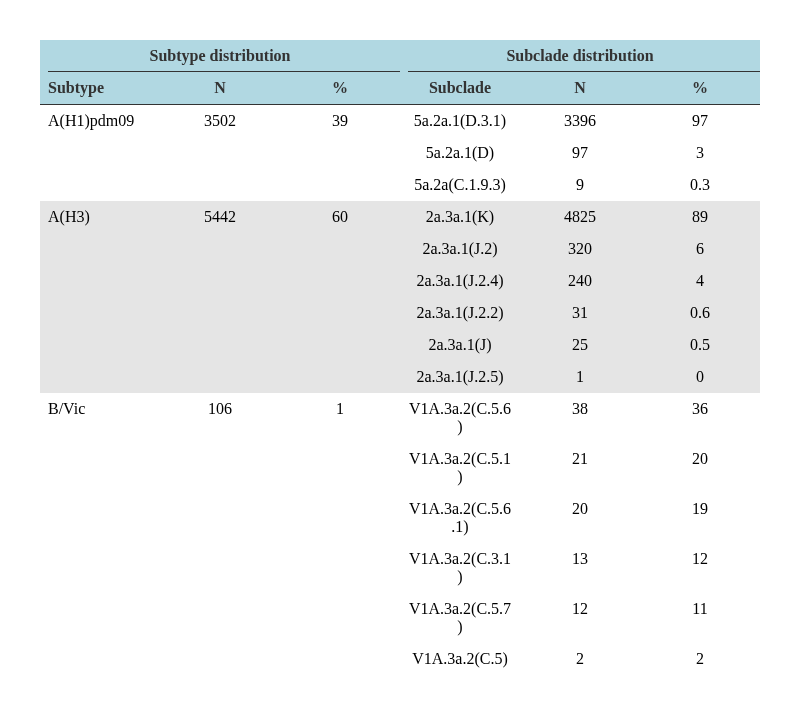 Figure 6. Genetically characterised influenza virus distribution, week 40, 2025 – week 27, 2026