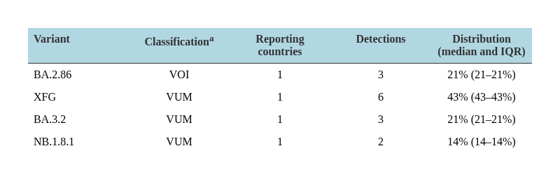 Figure 7. SARS-CoV-2 variant distribution, week 27, 2026 - week 28, 2026