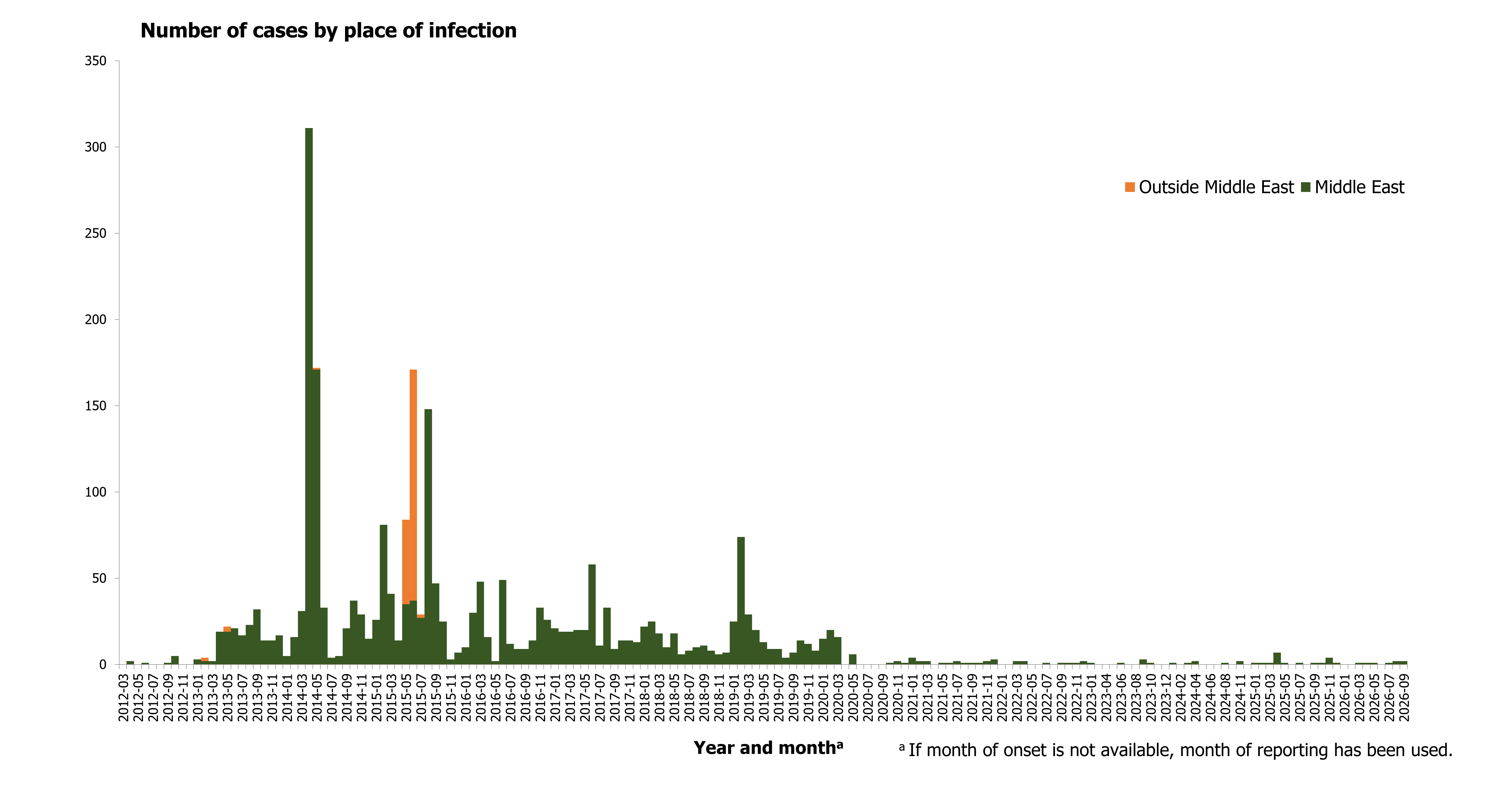 Figure 1. Distribution of confirmed cases of MERS by place of infection and month of onset, April 2012 – October 2026