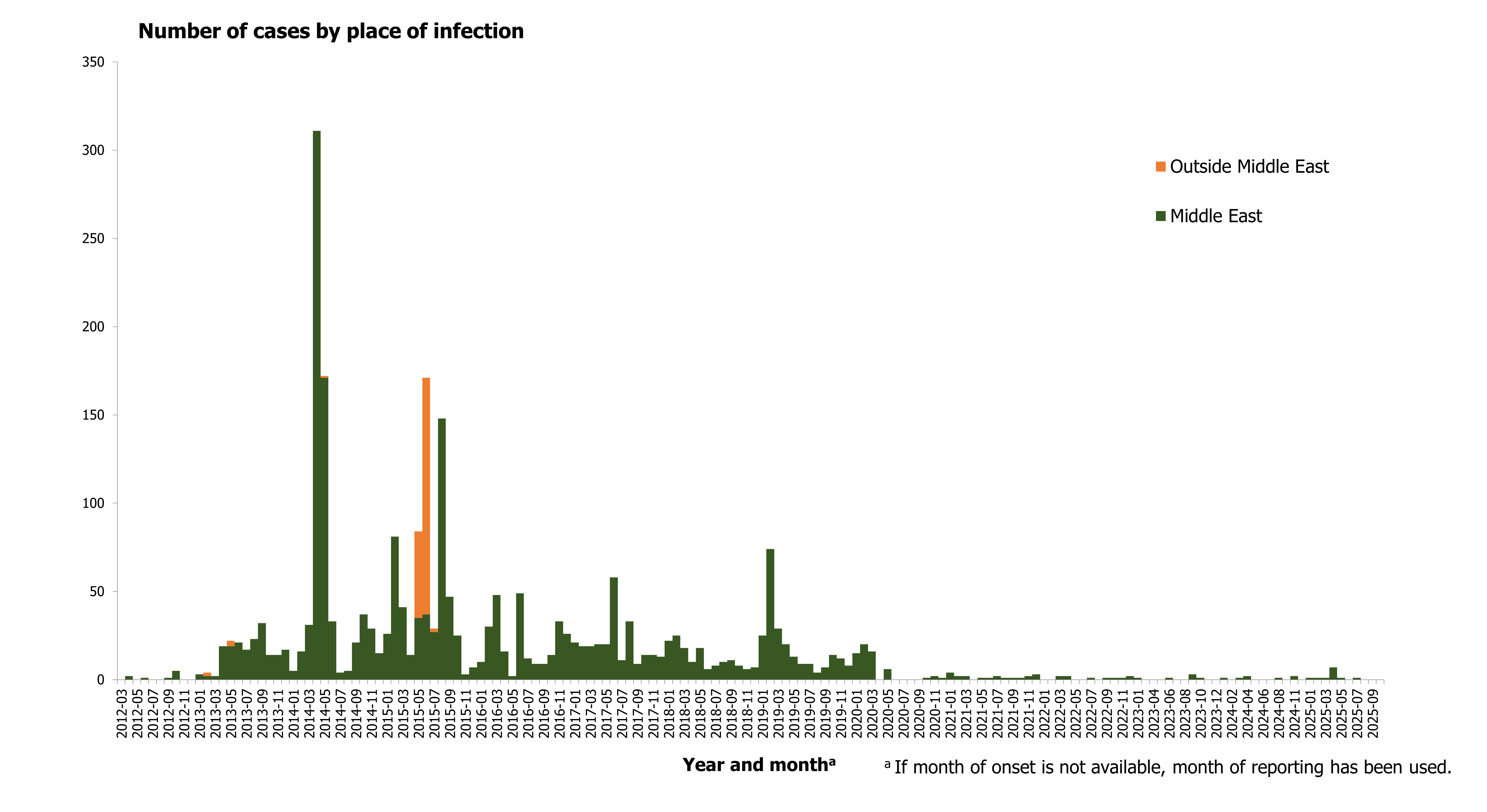 Figure 3. Distribution of confirmed cases of MERS by place of infection and month of onset, April 2012 – October 2025