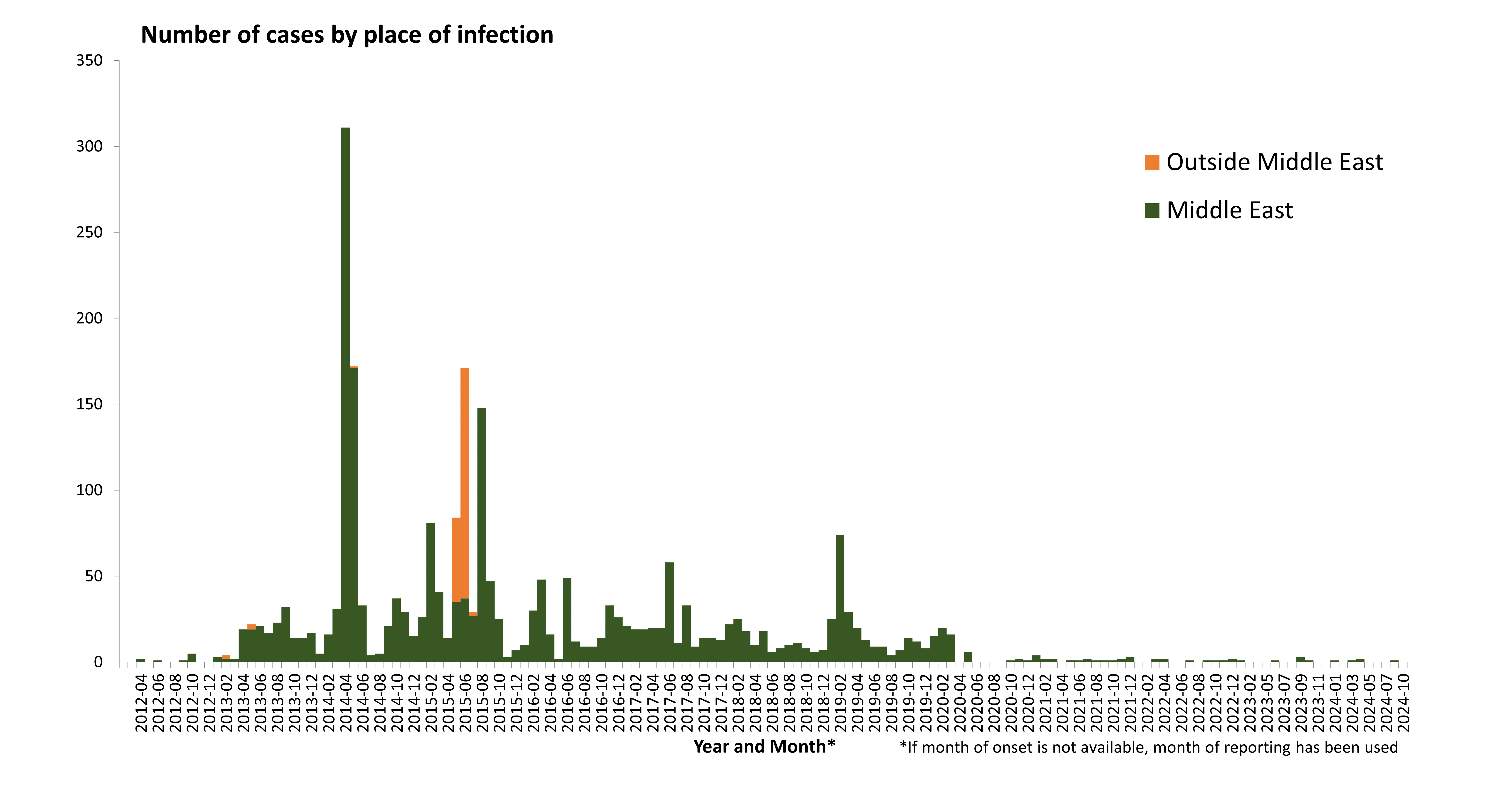 Figure 1. Distribution of confirmed cases of MERS by place of infection and month of onset, April 2012 – October 2024